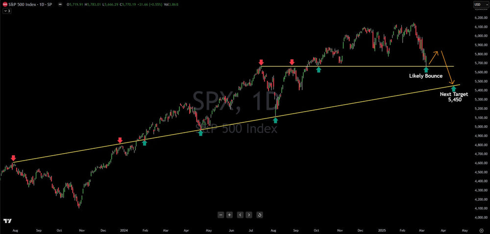 S&P Near-Term Bounce Expected, Then Next Big Fall