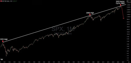 The Century-Long Trendline: Are We Approaching Another 1929 or 2000 Moment?