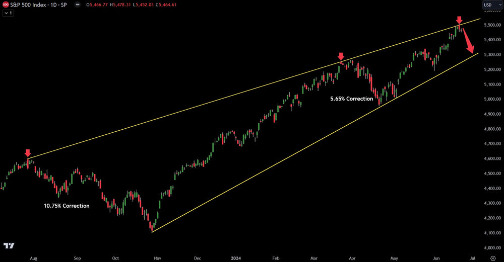 S&P 500 Battles Major Technical Chart Level & Blackout Period