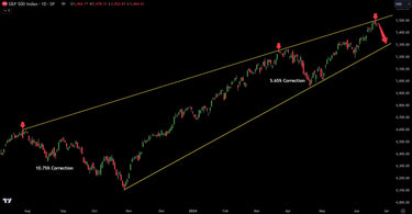 S&P 500 Battles Major Technical Chart Level & Blackout Period