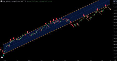 Weekly S&P 500 Technical Analysis