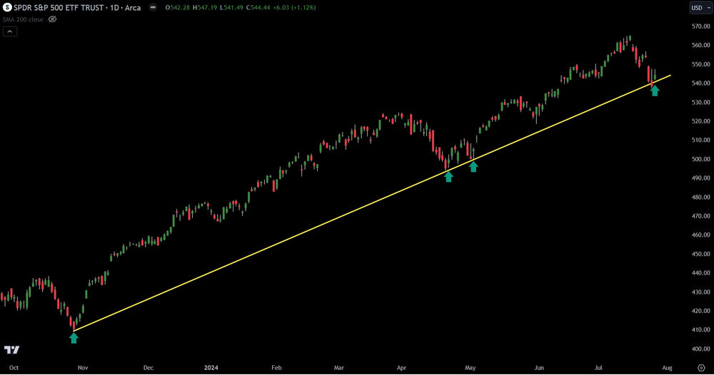 The S&P 500 Is Barely Holding Onto Technical Chart Support