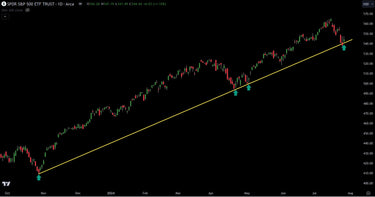 The S&P 500 Is Barely Holding Onto Technical Chart Support