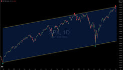 S&P 500 Slammed Into Parallel Channel Resistance, Promptly Drops
