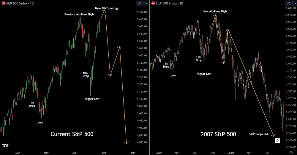 S&P 500 Repeating Pattern From 2007 Before It Dropped 66%