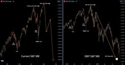 S&P 500 Repeating Pattern From 2007 Before It Dropped 66%