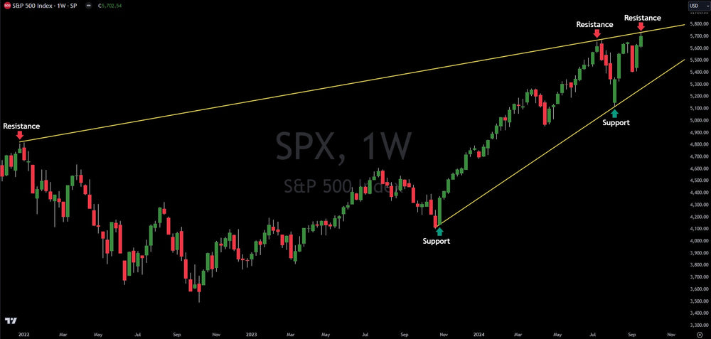 Technical Analysis - S&P 500 Technical Analysis As Markets Trade At All-Time Highs