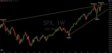 S&P 500 Technical Analysis As Markets Trade At All-Time Highs