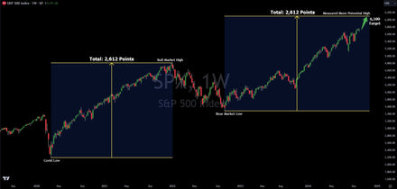 Potential Measured Move Calculation Gives S&P A 6,100 Target