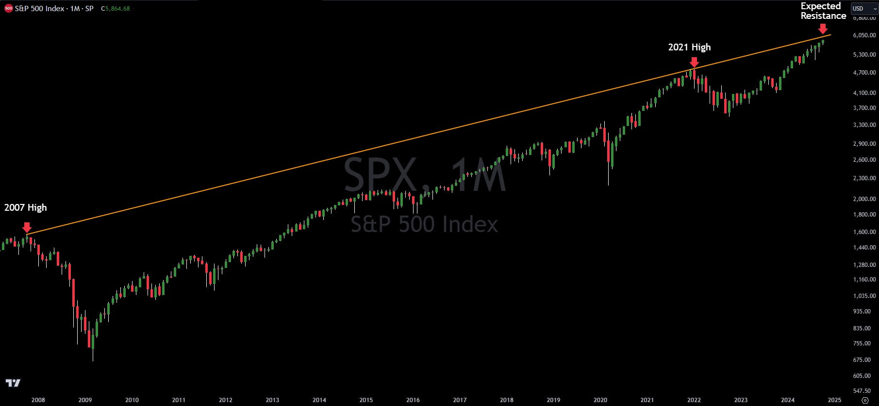 S&P 500 Technical Analysis: Institutional Chart Analysis