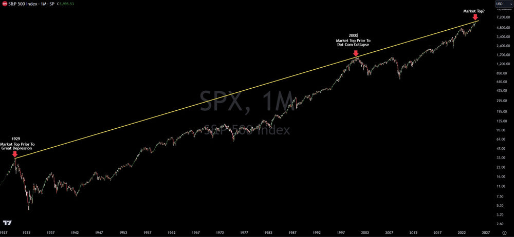 Is The S&P About To Hit A Trend Line That Goes Back To 1929?