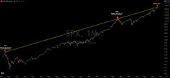 Is The S&P About To Hit A Trend Line That Goes Back To 1929?