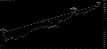 Is The S&P About To Hit A Trend Line That Goes Back To 1929?