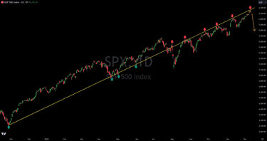 S&P 500 Faces Critical Trend Line Resistance