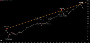S&P 500 Trendline Signals Potential Historic Market Collapse
