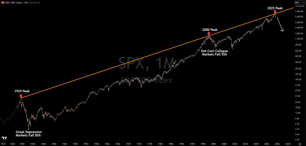 Monthly logarithmic S&P 500 chart with trendline connecting the 1929, 2000 and 2025 peaks