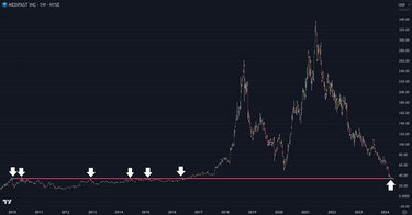 Medifast Offers Interesting Risk vs Reward Trade Setup