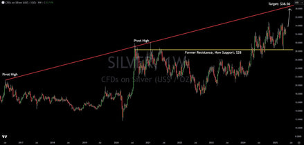 Bullish Signs For Silver: Upside To $38.50 Likely