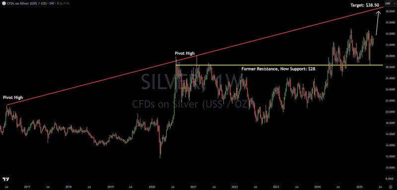 Bullish Signs For Silver: Upside To $38.50 Likely