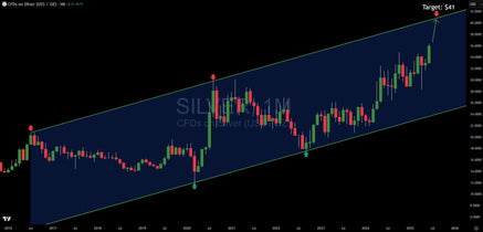 Silver's Perfect Technical Setup: Why $41 Beckons And Risk Lurks