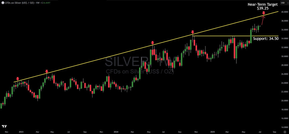Chart Analysis: Silver Breakout Has Legs, Here Is The Target