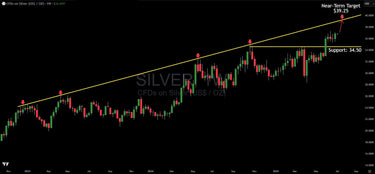 Chart Analysis: Silver Breakout Has Legs, Here Is The Target