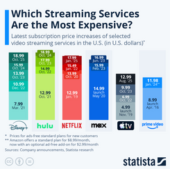 Streaming Services: Most Pricey