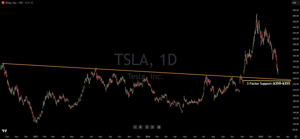 Trade It: Tesla (TSLA) Major Level Approaching