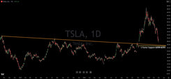 Trade It: Tesla (TSLA) Major Level Approaching