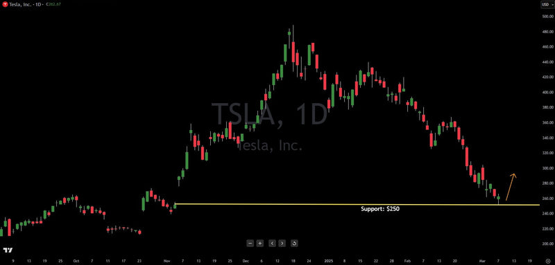 Chart Analysis: Tesla (TSLA) Technical Bounce Likely