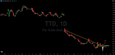 The Trade Desk (TTD): Bullish Breakout