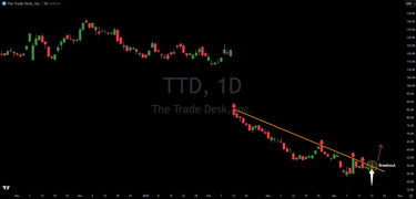 The Trade Desk (TTD): Bullish Breakout