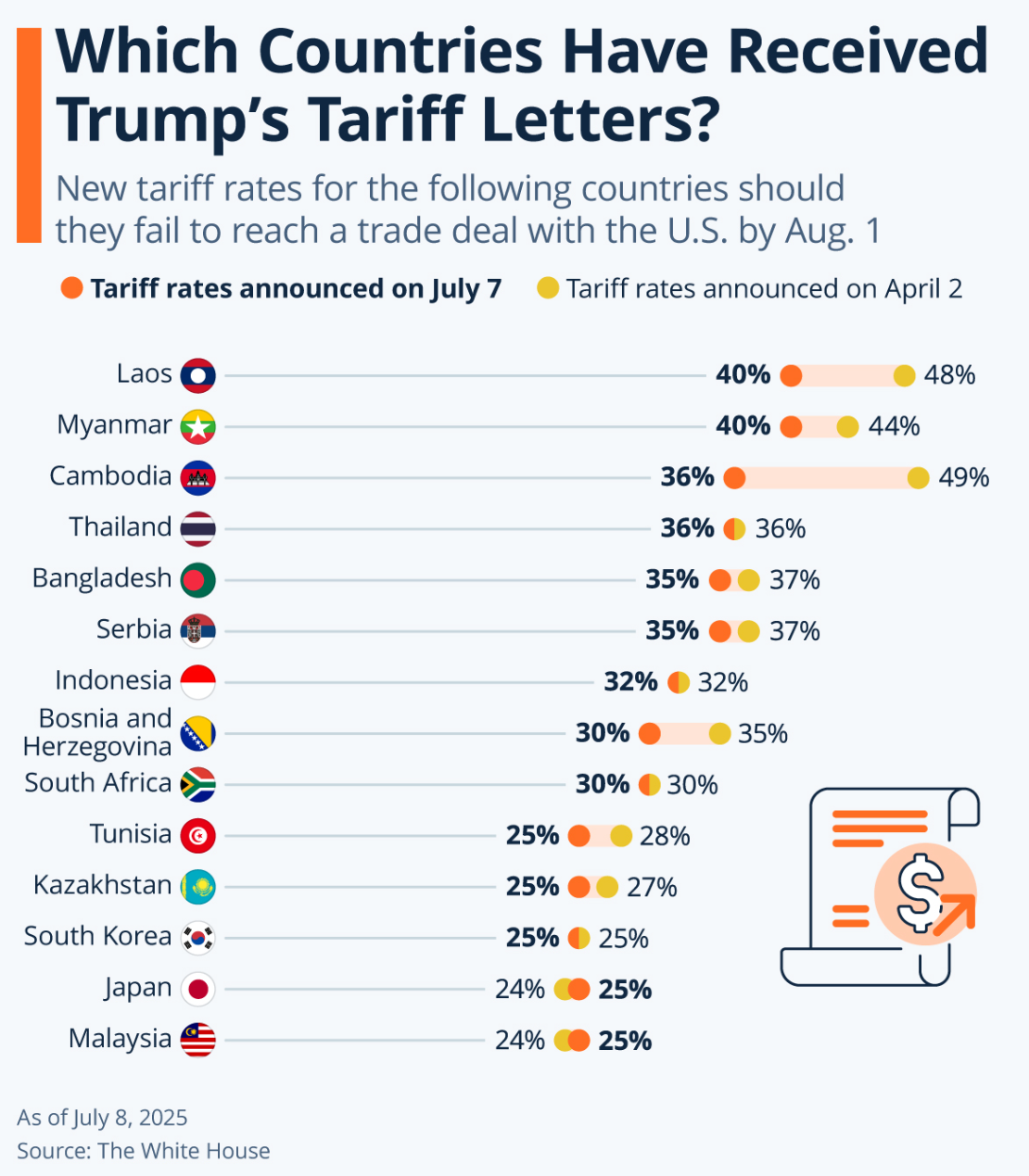 Tariff Letters And Changing Tariff Rates