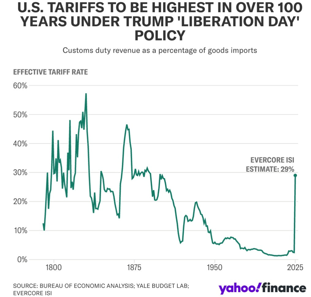 Trump Tariffs The Highest In Over 100 Years