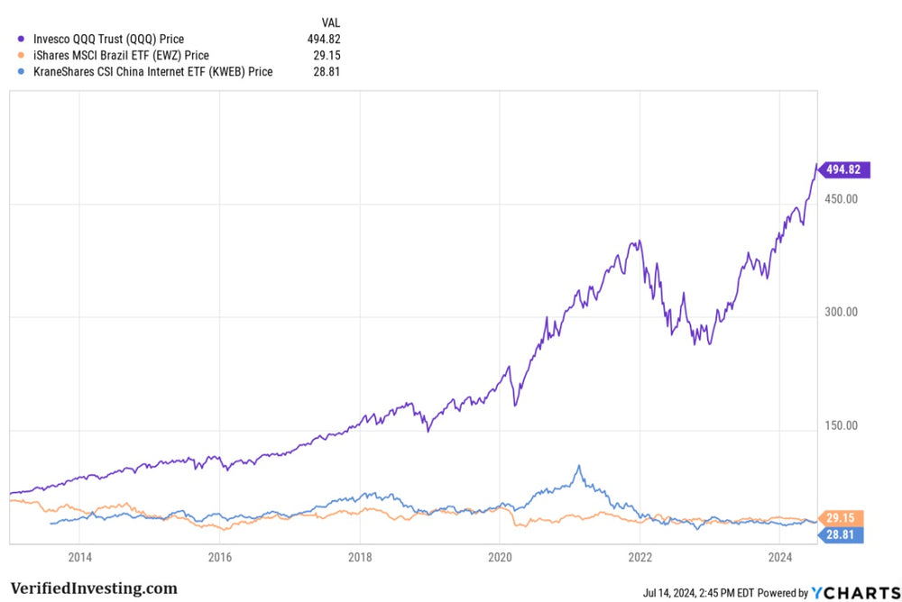 US Tech Stocks Continue To Diverge From China, Brazil