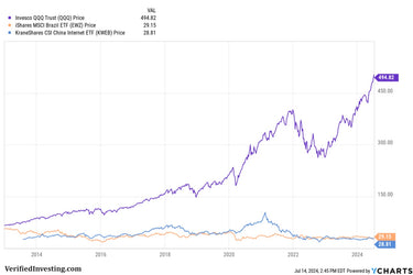 US Tech Stocks Continue To Diverge From China, Brazil