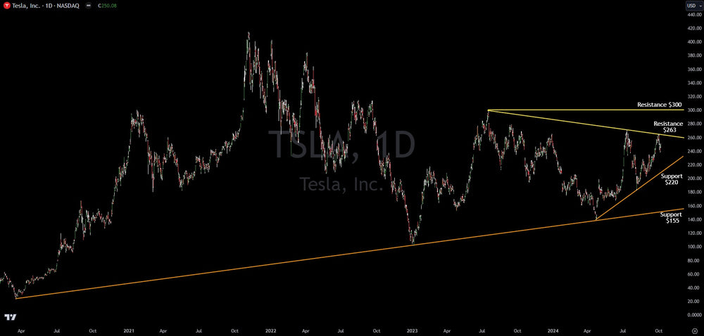 Tesla (TSLA) Technical Analysis Ahead Of The RoboTaxi Event