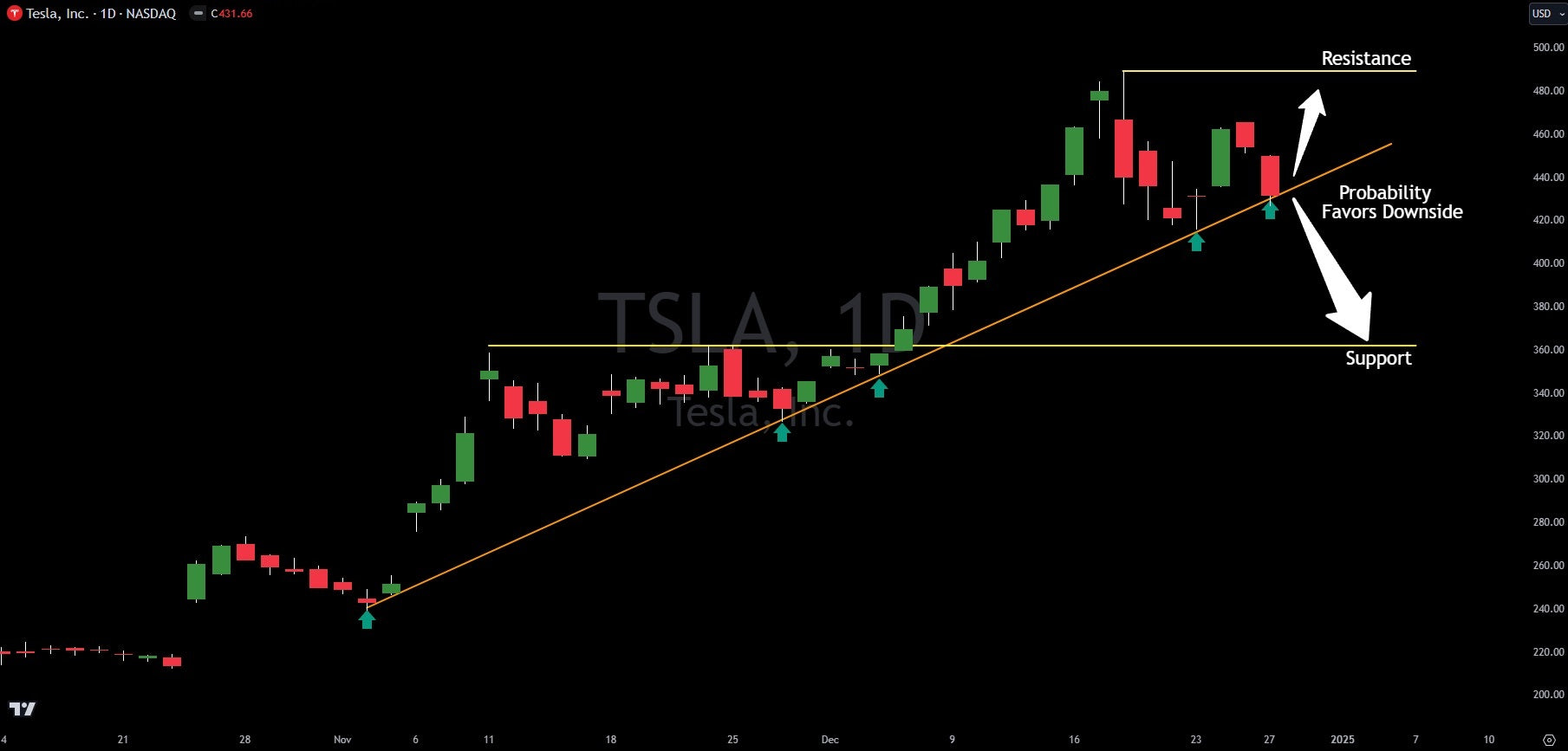 Technical Analysis: Tesla (TSLA) Bull Run In Trouble