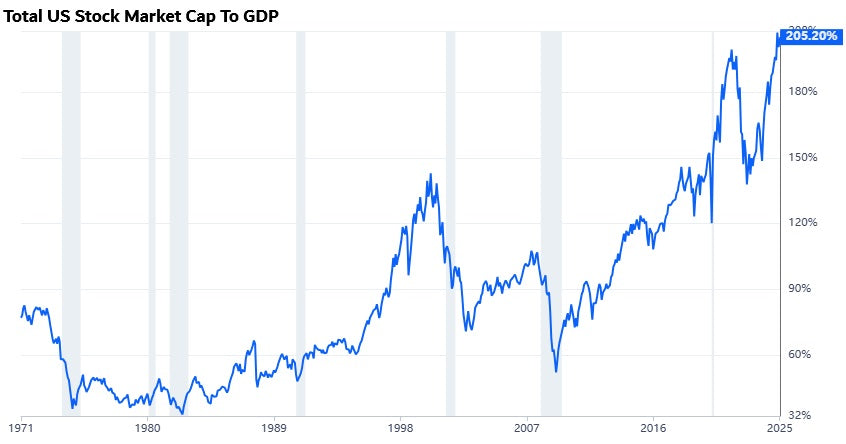 New Record: Stock Market Capitalization To GDP