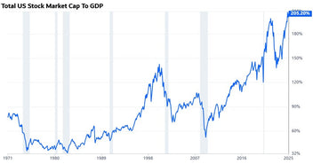 New Record: Stock Market Capitalization To GDP