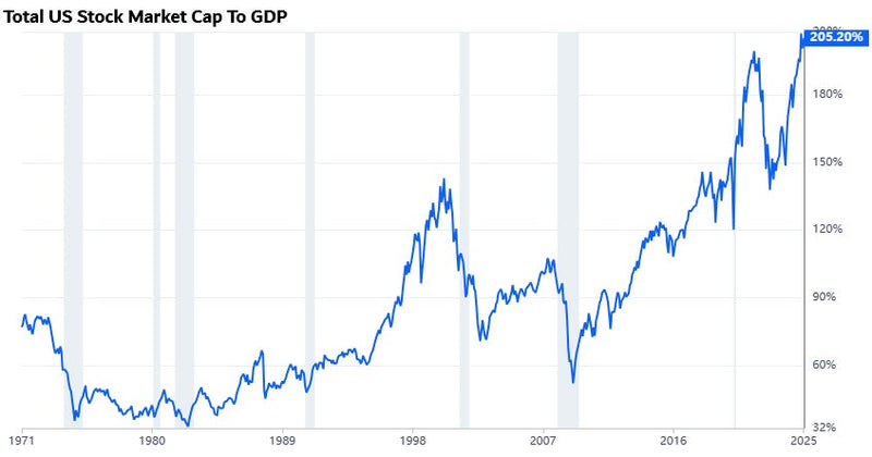 New Record: Stock Market Capitalization To GDP