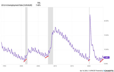 U-6 Unemployment Report