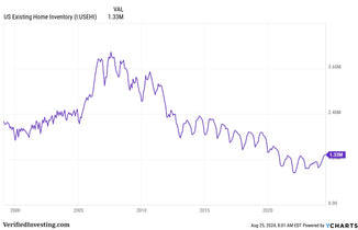 U.S. Home Inventory Data Analysis