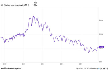 U.S. Home Inventory Data Analysis