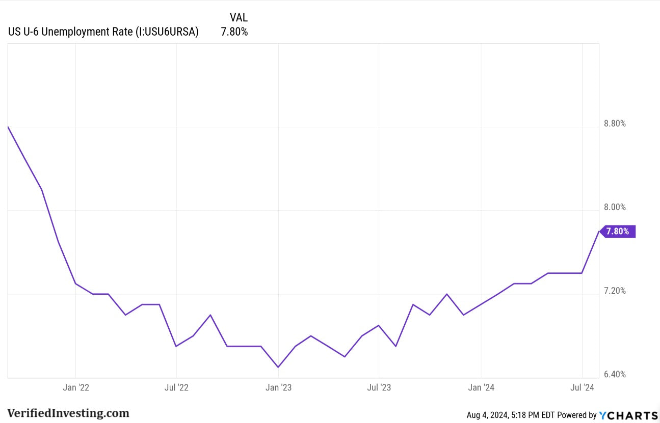 The U6 Unemployment Report Is A Great Leading Indicator