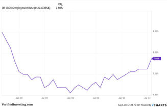 The U6 Unemployment Report Is A Great Leading Indicator