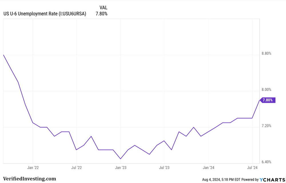 The U6 Unemployment Report Is A Great Leading Indicator