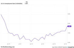 The U6 Unemployment Report Is A Great Leading Indicator