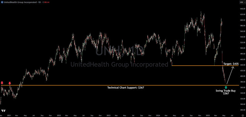 UNH Stock Analysis: Key Support Level Signals Potential 18% Upside