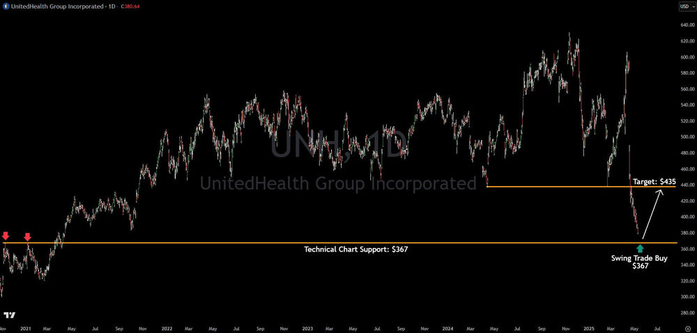 UNH stock key support level 18% upside technical analysis